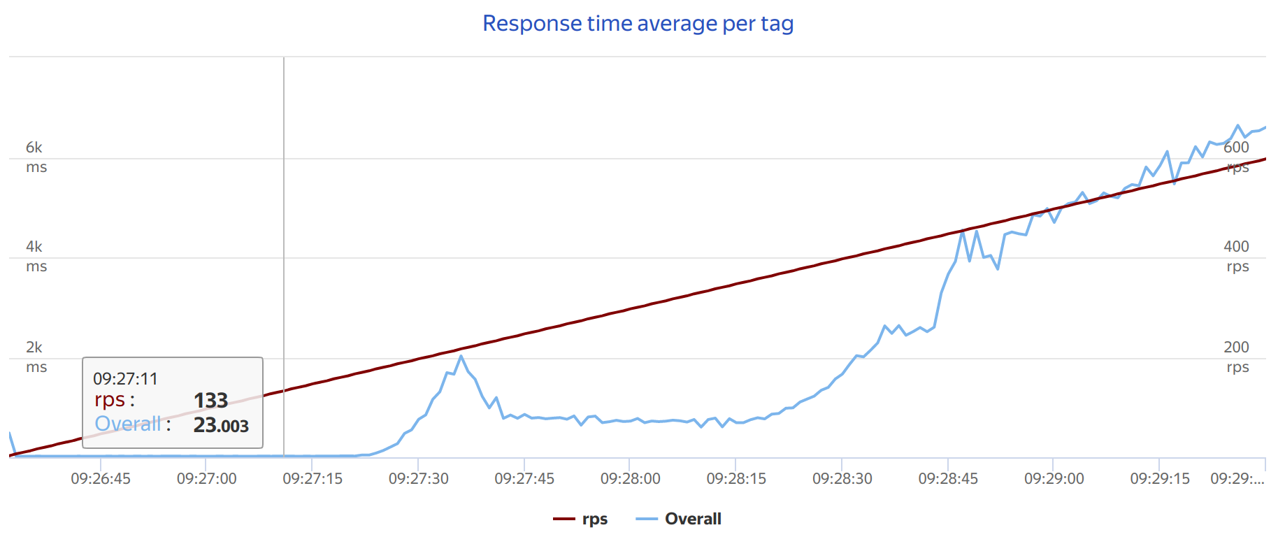 Average number of processed requests per second