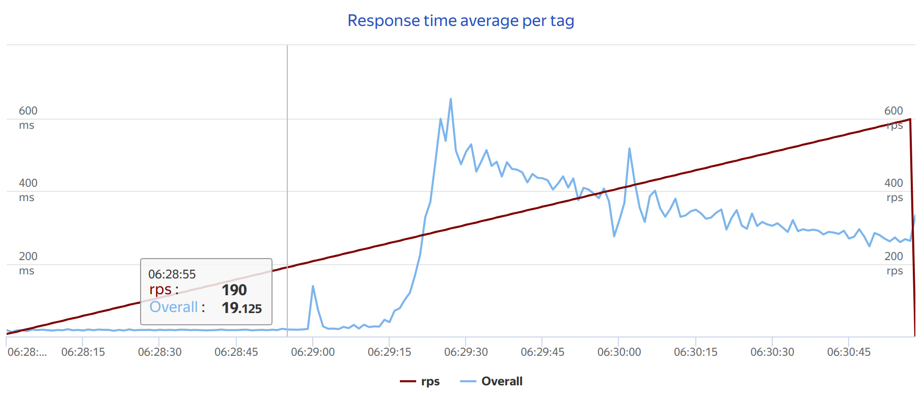 Average response time, ms