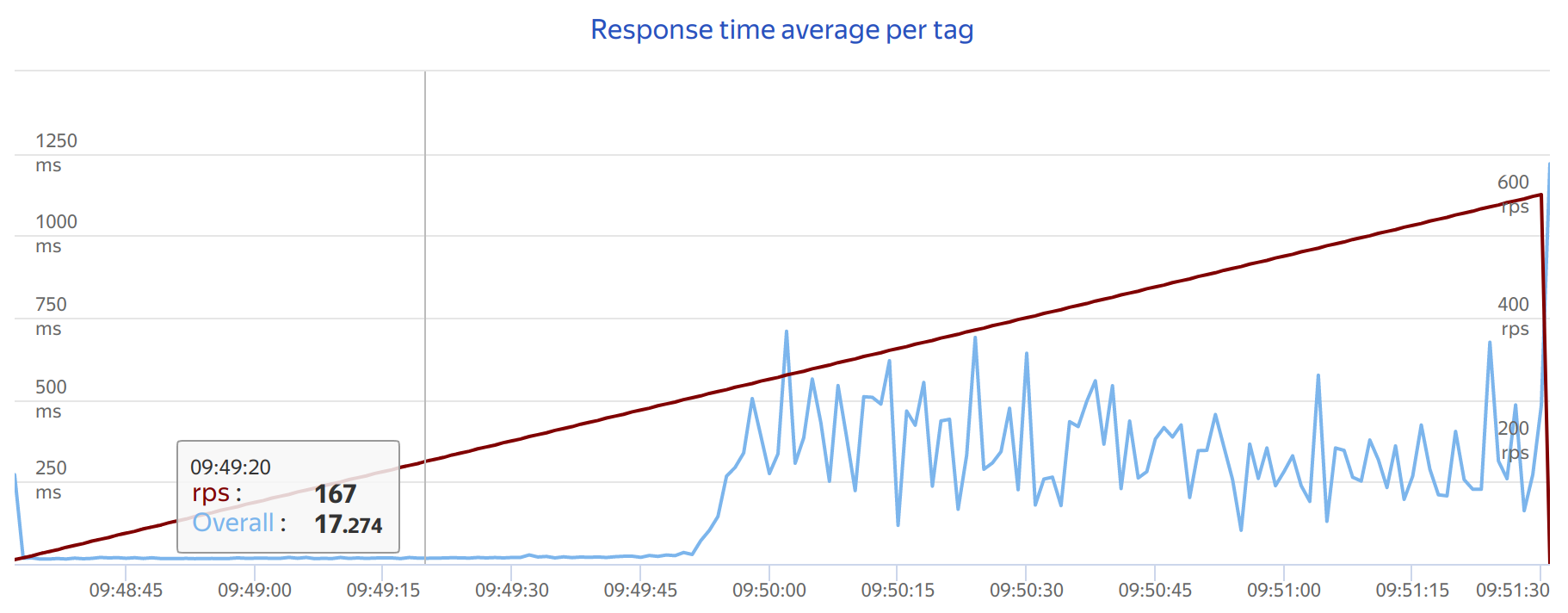 Average response time for OpenLiteSpeed, ms