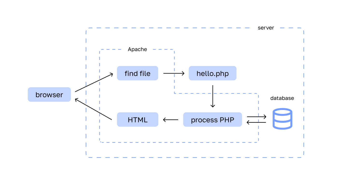 Simplified flow chart of a browser-web server connection processing interaction, leading to the receipt of an HTML page. The web server initiates a PHP process for dynamic page generation, which involves grabbing data from the database.