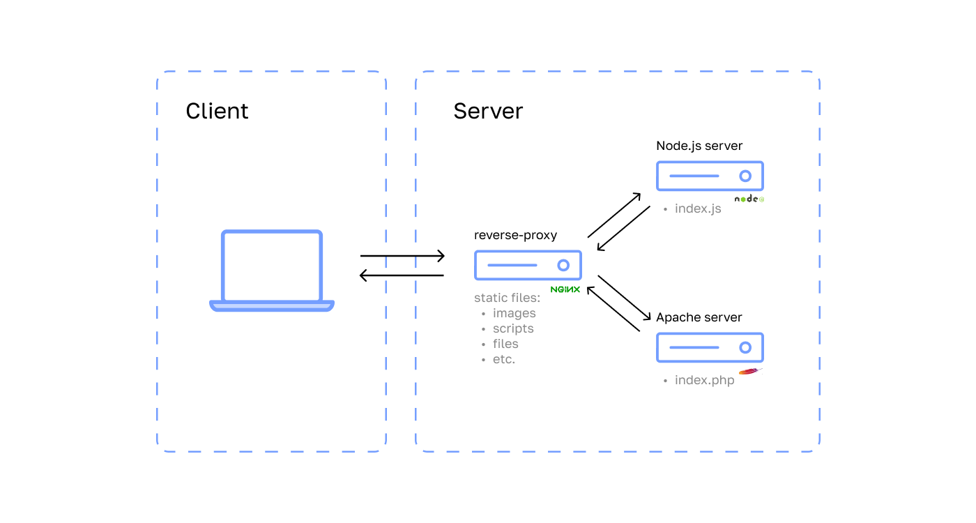 Specimen standard server architecture with a web app: client interacts with proxy server (Nginx) and the latter can return static files (e.g. images or pdf files); for dynamic content, however, the Apache-based web servers have to be queried, as per configuration